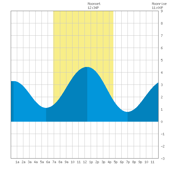 Cape Island Creek tide chart for Friday, November 26, 2021