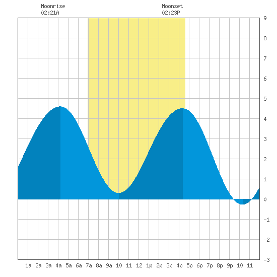 Cape Island Creek tide chart for Tuesday, November 30, 2021