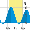 Cape Island Creek tide chart for Friday, November 5, 2021