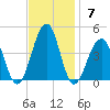 Cape Island Creek tide chart for Sunday, November 7, 2021