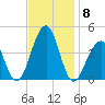 Cape Island Creek tide chart for Monday, November 8, 2021