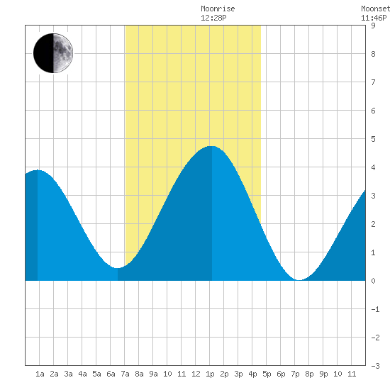 Cape Island Creek tide chart for Friday, December 10, 2021