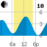 Cape Island Creek tide chart for Friday, December 10, 2021