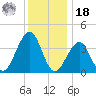 Cape Island Creek tide chart for Saturday, December 18, 2021