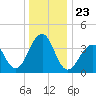 Cape Island Creek tide chart for Thursday, December 23, 2021