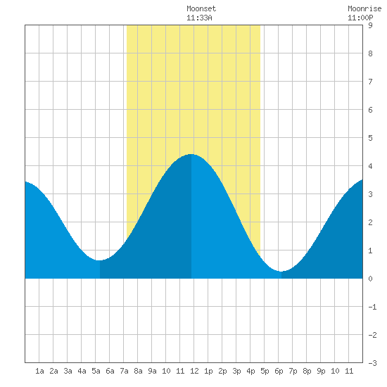 Cape Island Creek tide chart for Saturday, December 25, 2021