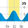 Cape Island Creek tide chart for Saturday, December 25, 2021