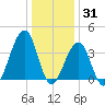 Cape Island Creek tide chart for Friday, December 31, 2021