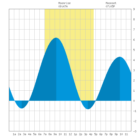 Cape Island Creek tide chart for Monday, December 6, 2021