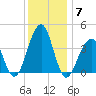 Cape Island Creek tide chart for Tuesday, December 7, 2021
