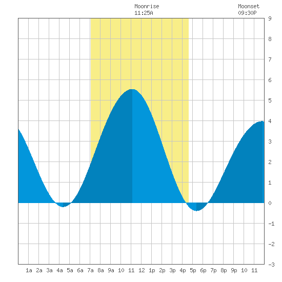Cape Island Creek tide chart for Wednesday, December 8, 2021