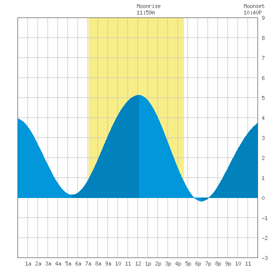 Cape Island Creek tide chart for Thursday, December 9, 2021