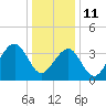 Cape Island Creek tide chart for Tuesday, January 11, 2022