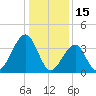 Cape Island Creek tide chart for Saturday, January 15, 2022