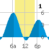 Cape Island Creek tide chart for Saturday, January 1, 2022