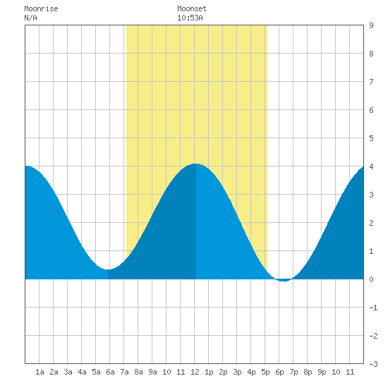Cape Island Creek tide chart for Monday, January 24, 2022