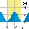 Cape Island Creek tide chart for Monday, January 24, 2022
