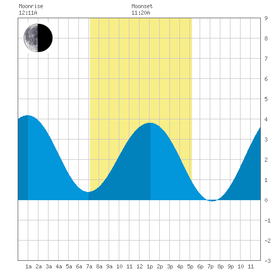Cape Island Creek tide chart for Tuesday, January 25, 2022