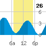 Cape Island Creek tide chart for Wednesday, January 26, 2022