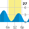 Cape Island Creek tide chart for Thursday, January 27, 2022