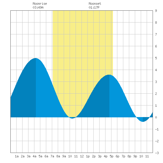 Cape Island Creek tide chart for Friday, January 28, 2022