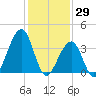 Cape Island Creek tide chart for Saturday, January 29, 2022