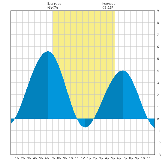 Cape Island Creek tide chart for Sunday, January 30, 2022