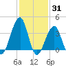 Cape Island Creek tide chart for Monday, January 31, 2022