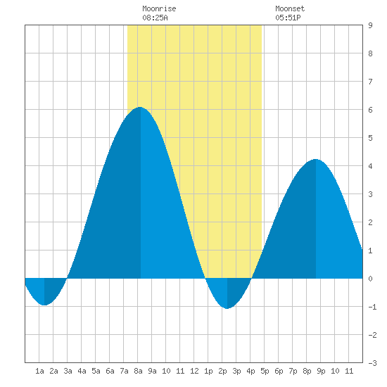 Cape Island Creek tide chart for Monday, January 3, 2022