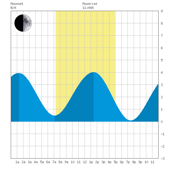 Cape Island Creek tide chart for Sunday, January 9, 2022
