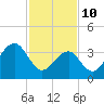 Cape Island Creek tide chart for Thursday, February 10, 2022