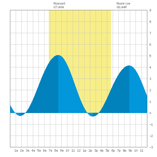 Cape Island Creek tide chart for Thursday, February 17, 2022
