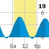 Cape Island Creek tide chart for Saturday, February 19, 2022