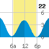 Cape Island Creek tide chart for Tuesday, February 22, 2022