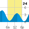 Cape Island Creek tide chart for Thursday, February 24, 2022