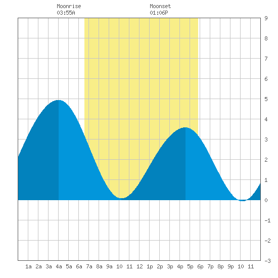 Cape Island Creek tide chart for Saturday, February 26, 2022