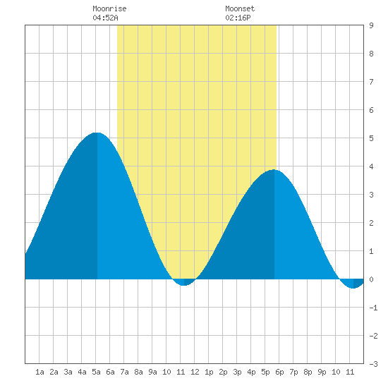 Cape Island Creek tide chart for Sunday, February 27, 2022