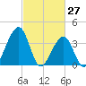Cape Island Creek tide chart for Sunday, February 27, 2022