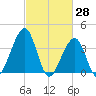 Cape Island Creek tide chart for Monday, February 28, 2022