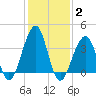 Cape Island Creek tide chart for Wednesday, February 2, 2022