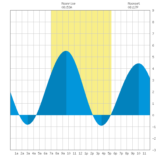 Cape Island Creek tide chart for Thursday, February 3, 2022