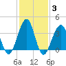 Cape Island Creek tide chart for Thursday, February 3, 2022