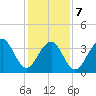 Cape Island Creek tide chart for Monday, February 7, 2022