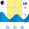 Cape Island Creek tide chart for Thursday, March 10, 2022