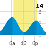 Cape Island Creek tide chart for Monday, March 14, 2022