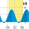 Cape Island Creek tide chart for Saturday, March 19, 2022