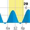 Cape Island Creek tide chart for Sunday, March 20, 2022