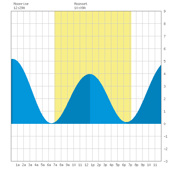 Cape Island Creek tide chart for Wednesday, March 23, 2022
