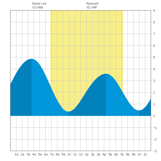 Cape Island Creek tide chart for Saturday, March 26, 2022