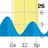 Cape Island Creek tide chart for Saturday, March 26, 2022